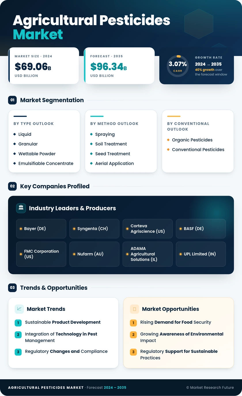 Agricultural Pesticides Market Research Report — Global Forecast till 2035 Infographic