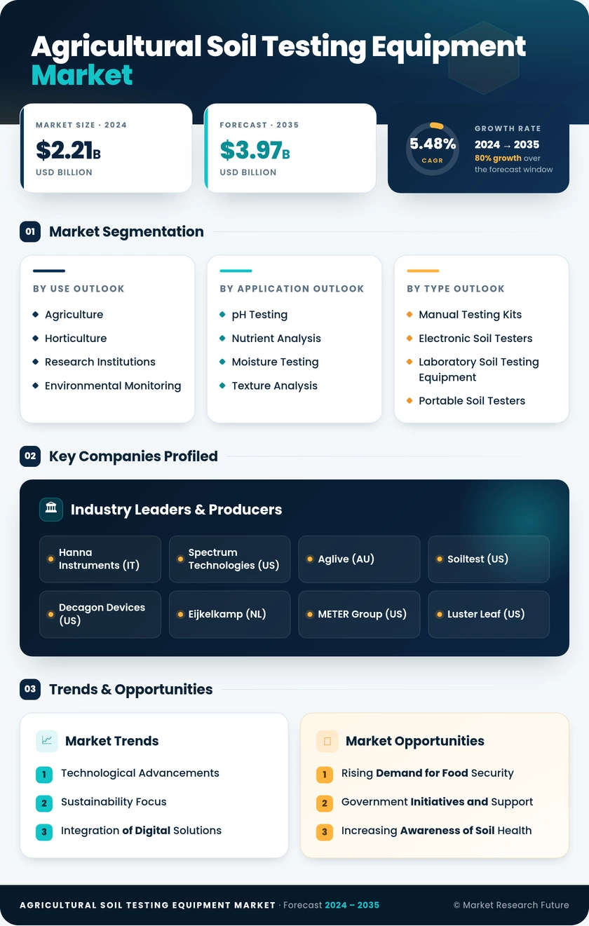 Agricultural Soil Testing Equipment Market Research Report — Global Forecast till 2035 Infographic