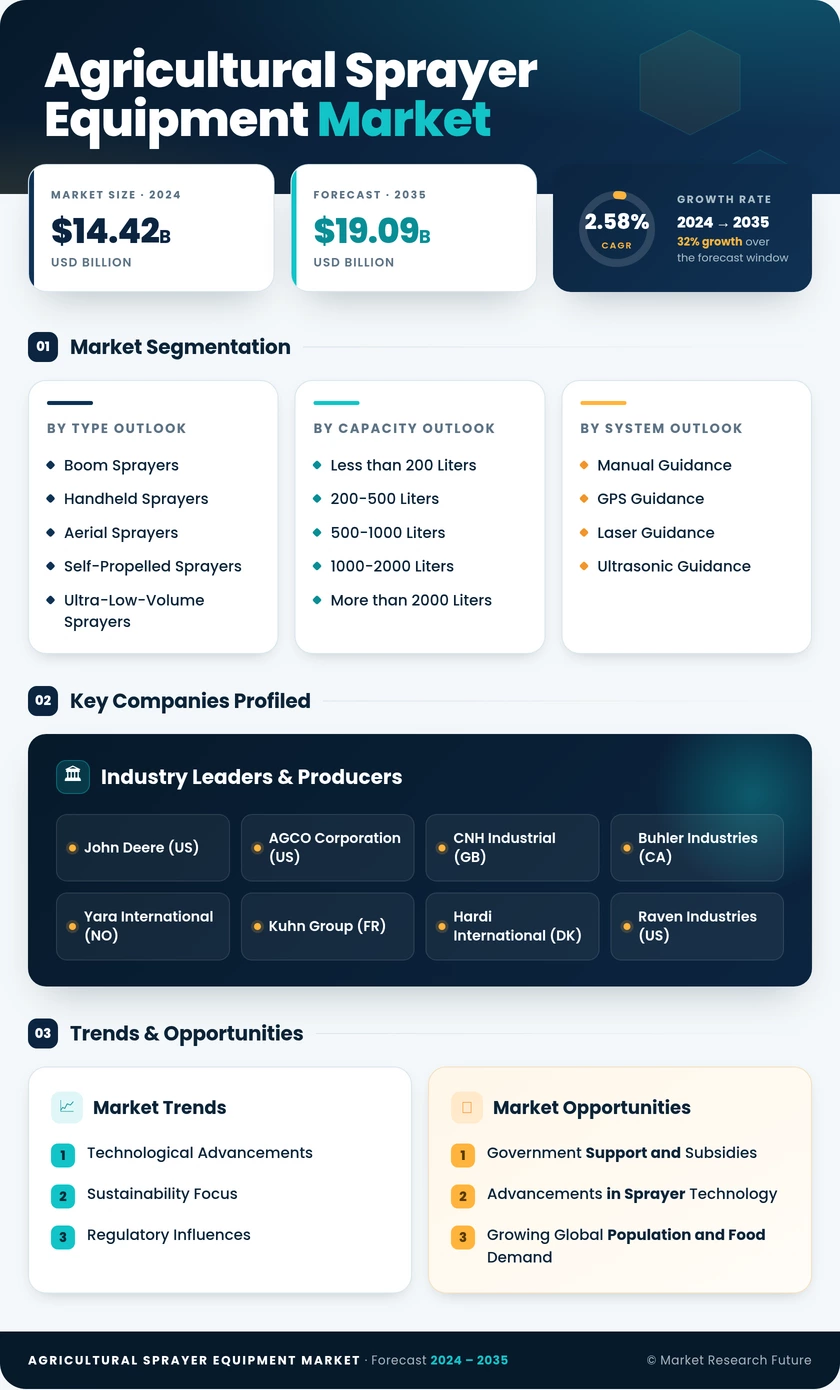 Agricultural Sprayer Equipment Market Research Report - Forecast to 2035 Infographic