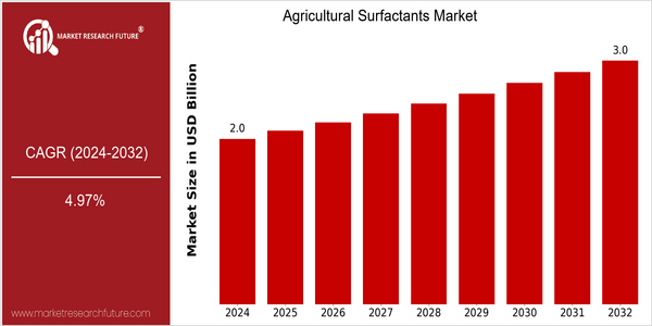 home-ubuntu-www-mrf_ne_design-batch-2-cp-agricultural-surfactants-market size