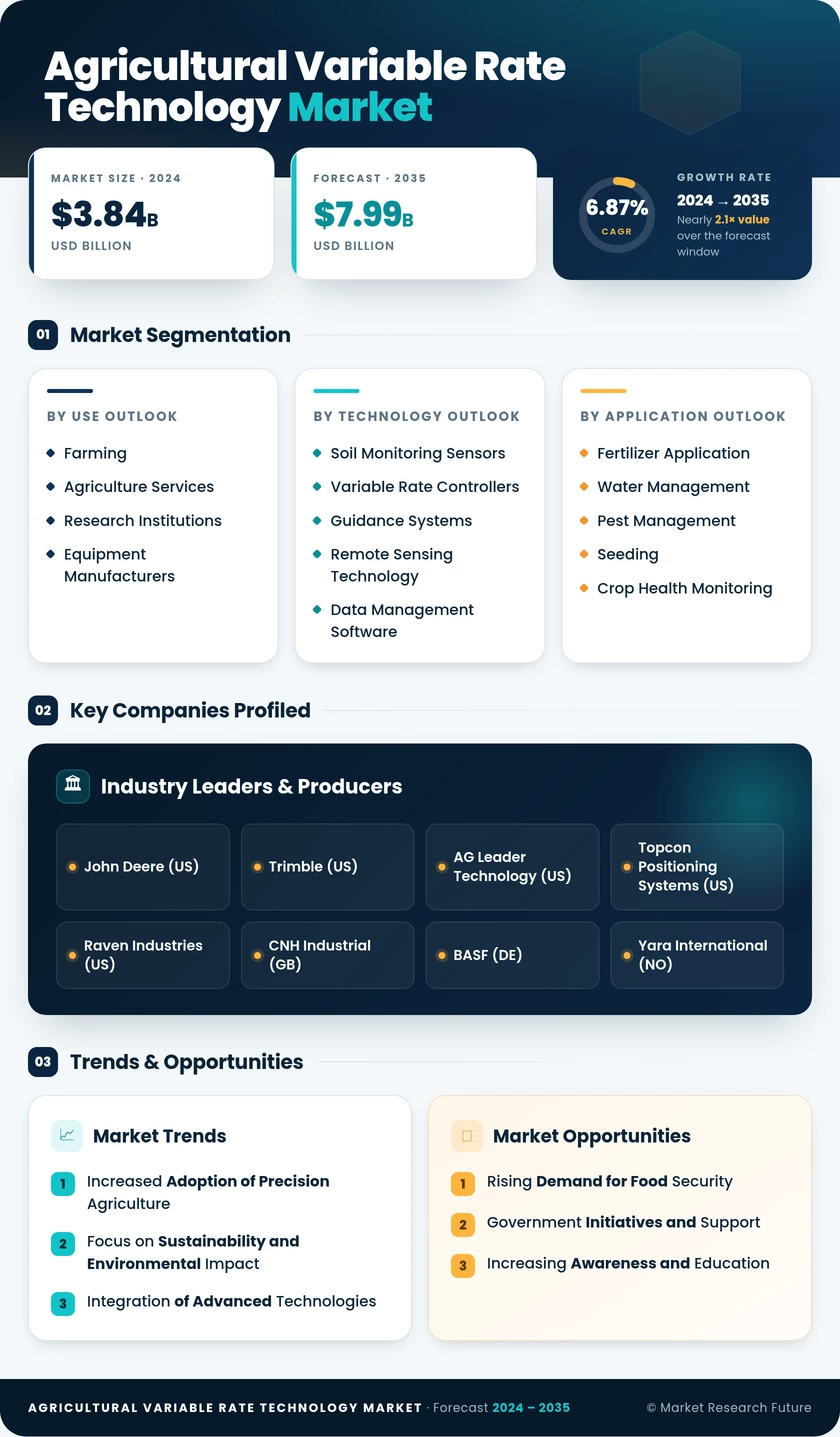 Agricultural Variable Rate Technology Market Research Report - Global Forecast till 2035 Infographic