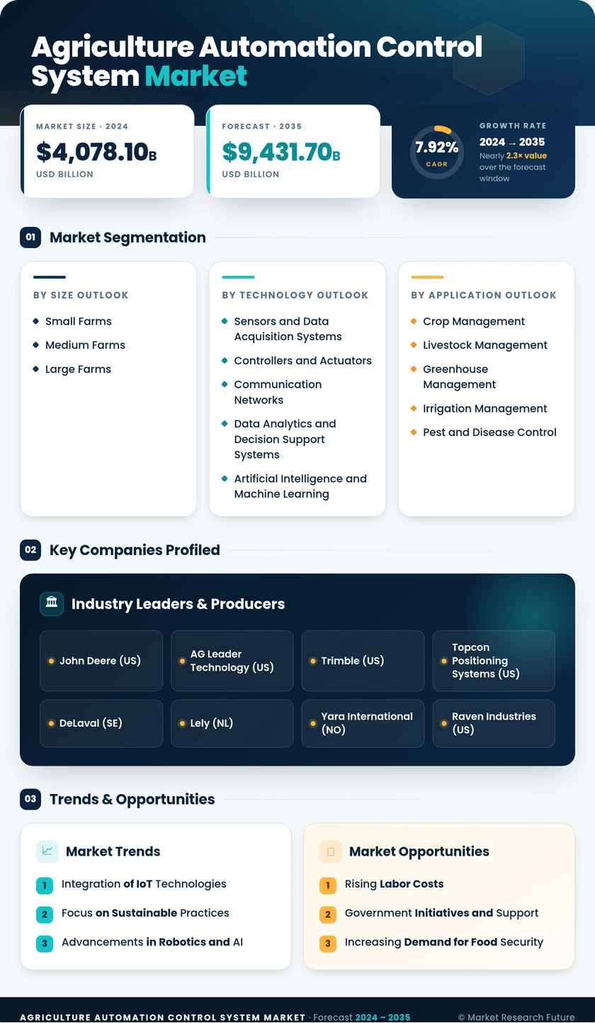 Agriculture Automation Control System Market Research Report - Forecast Till 2035 Infographic