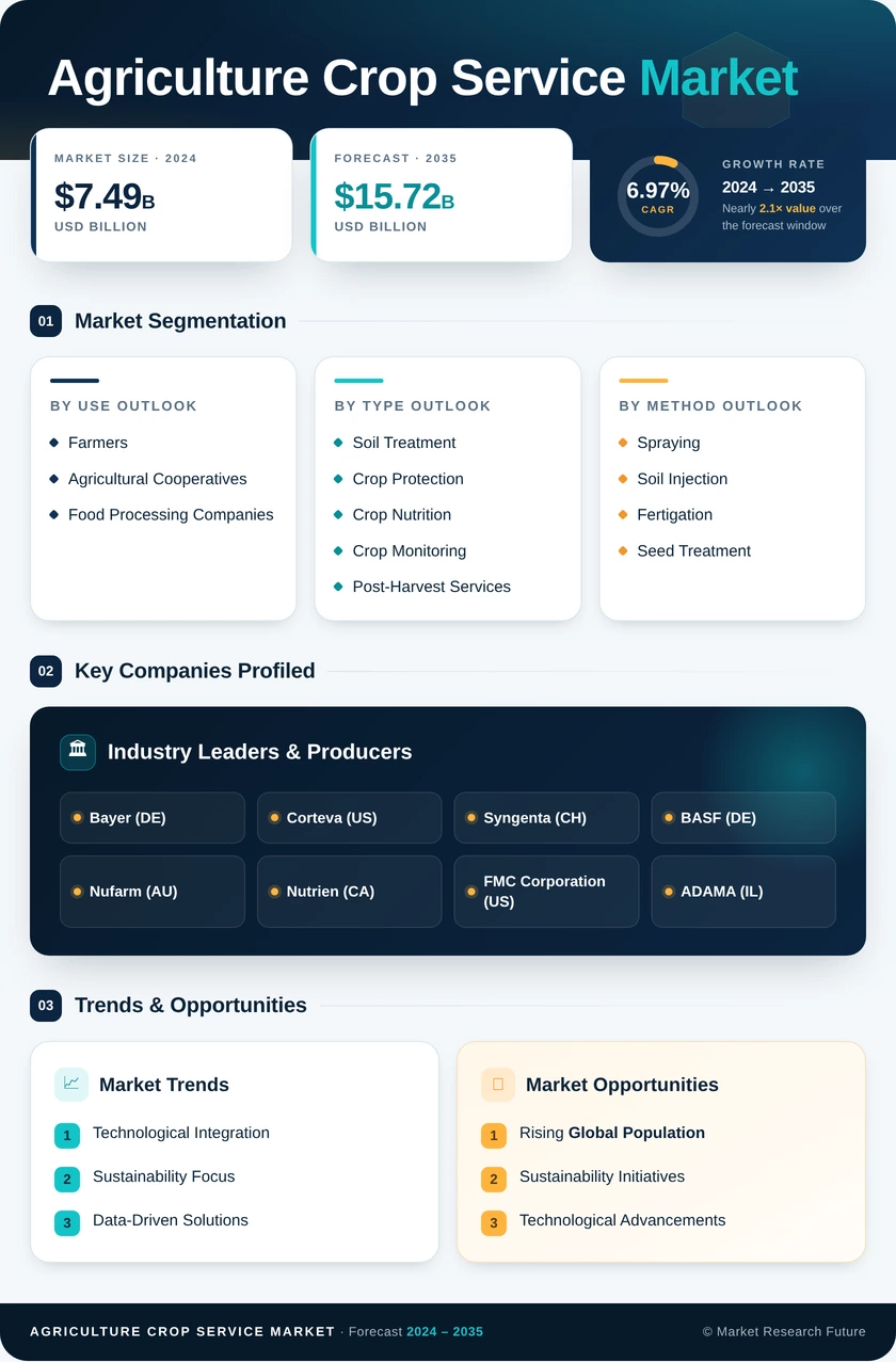 Agriculture Crop Service Market Research Report Infographic