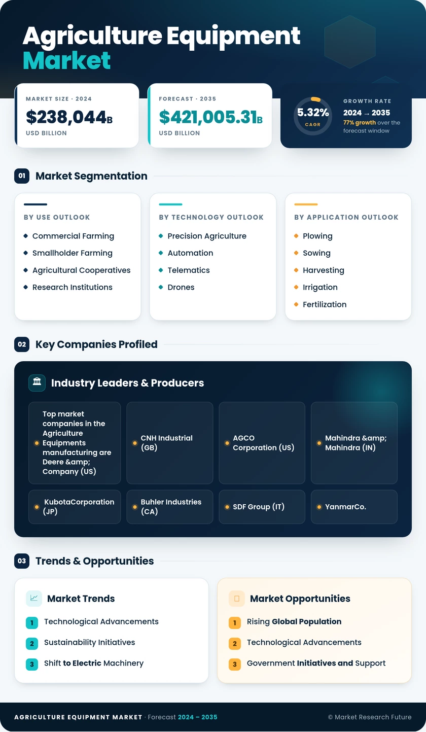 Agriculture Equipment Market Research Report – Forecast till 2035 Infographic