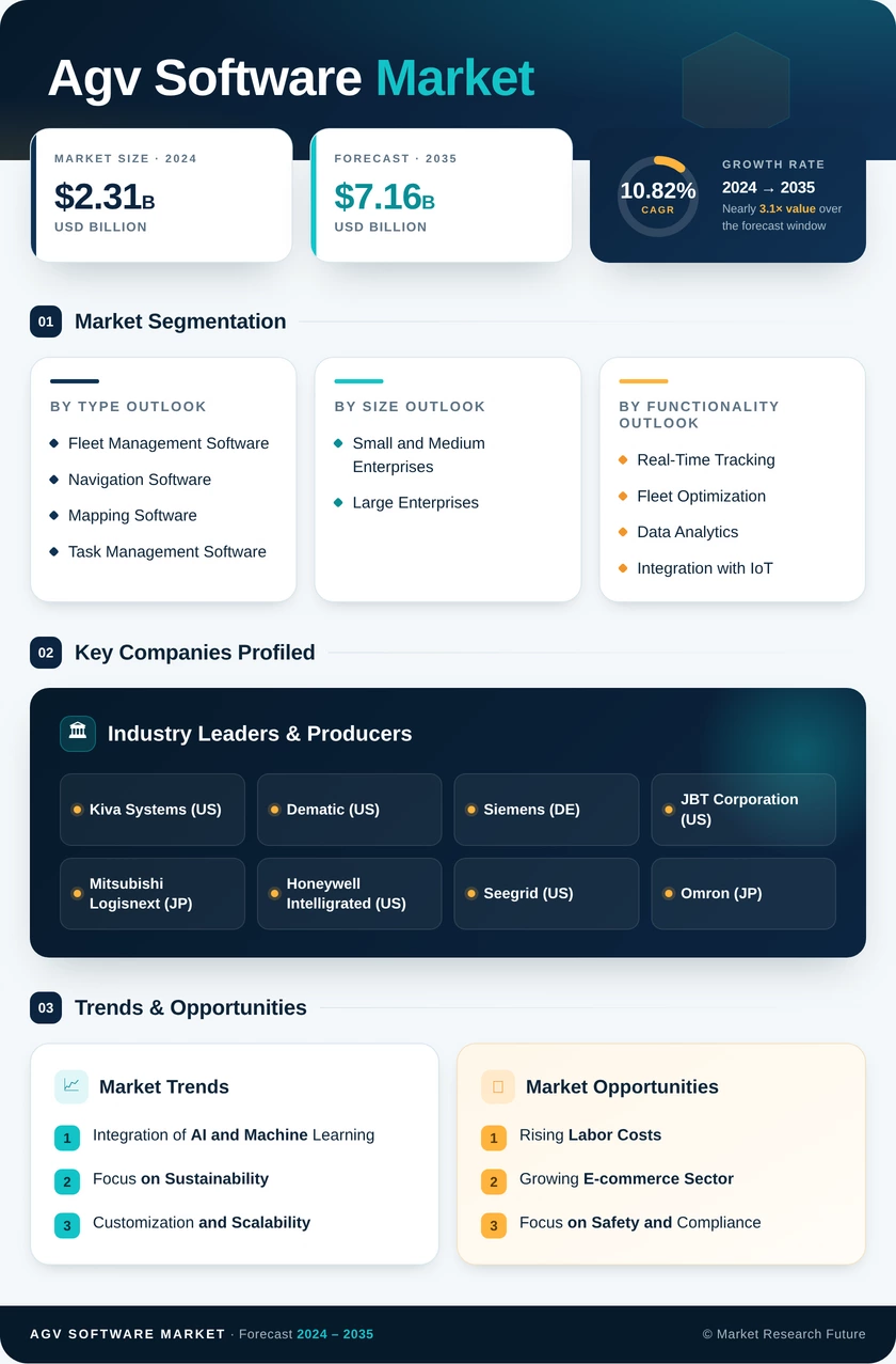 AGV Software Market Research Report - Global Forecast till 2035 Infographic