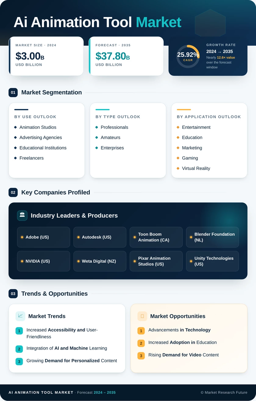 Ai Animation Tool Market Research Report - Global Forecast till 2035 Infographic