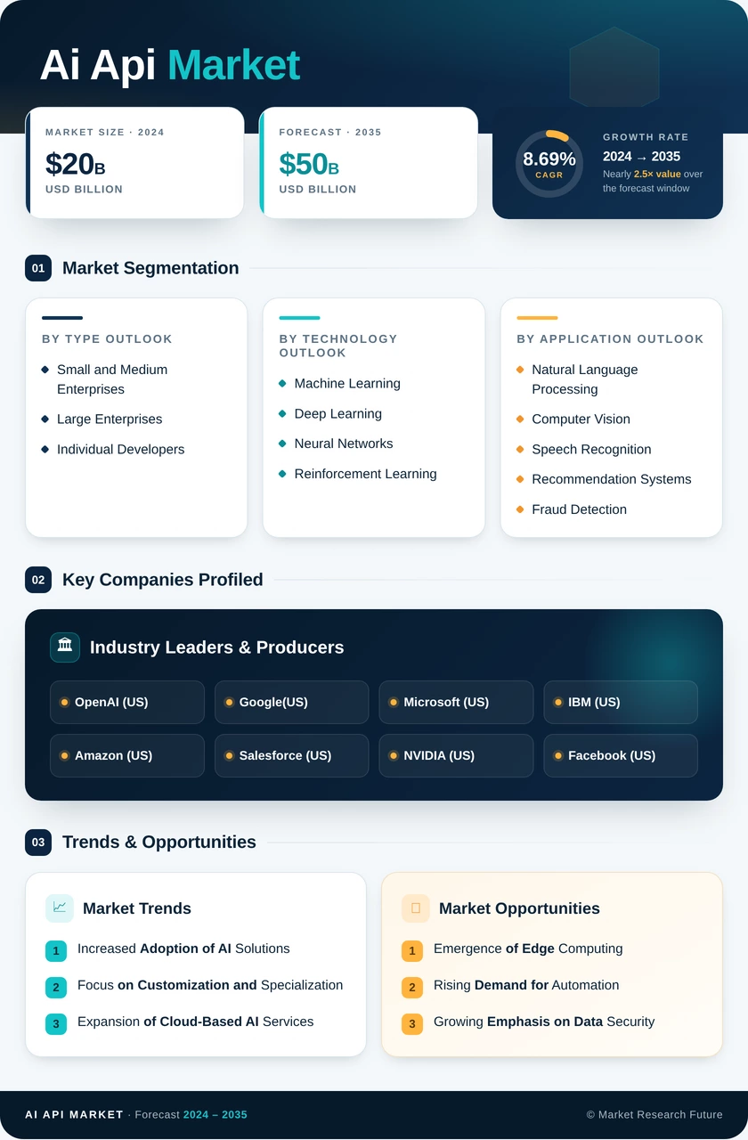 AI API Market Research Report - Forecast 2035 Infographic