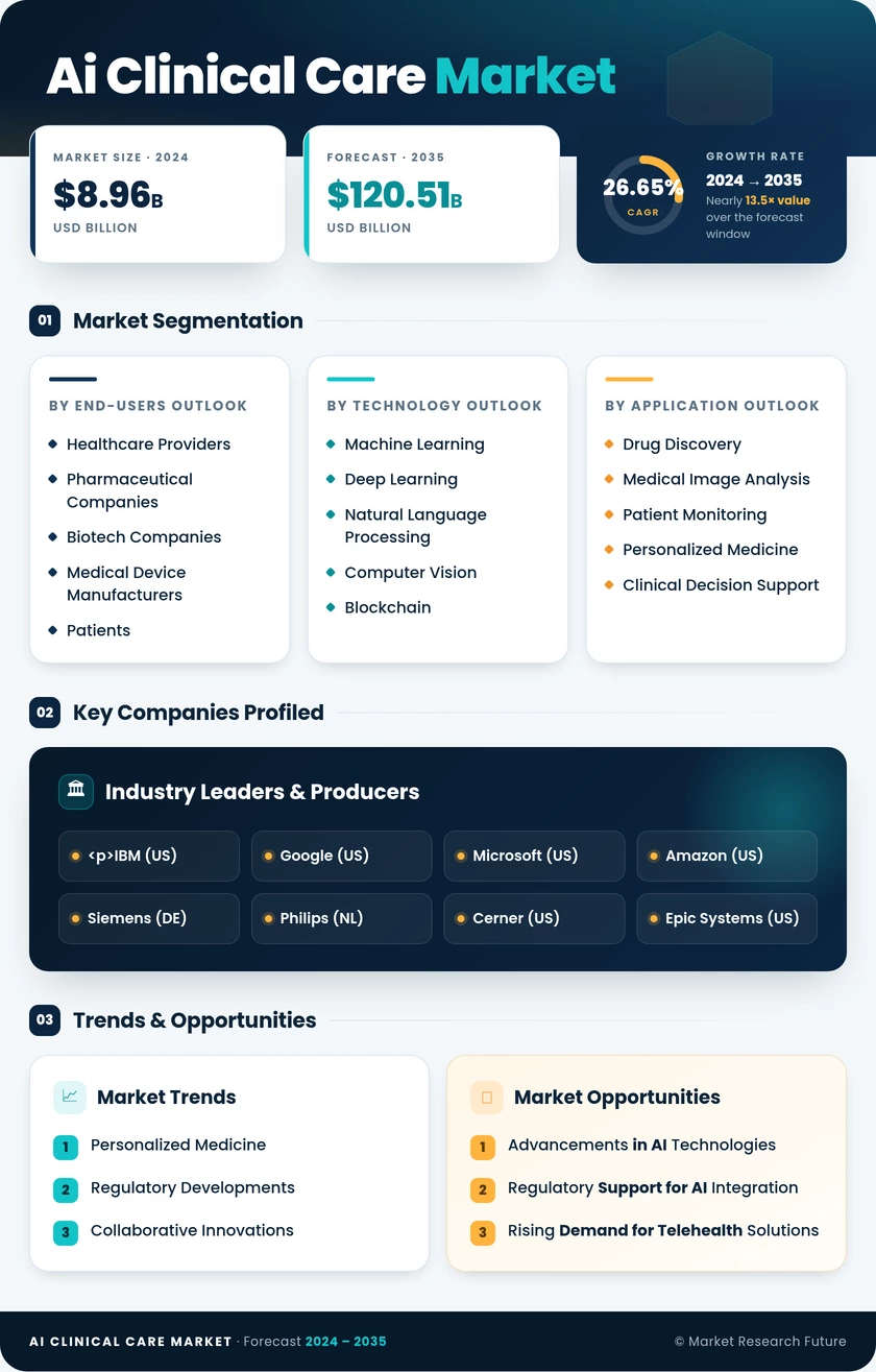 AI Clinical Care Market Research Report — Global Forecast till 2035 Infographic