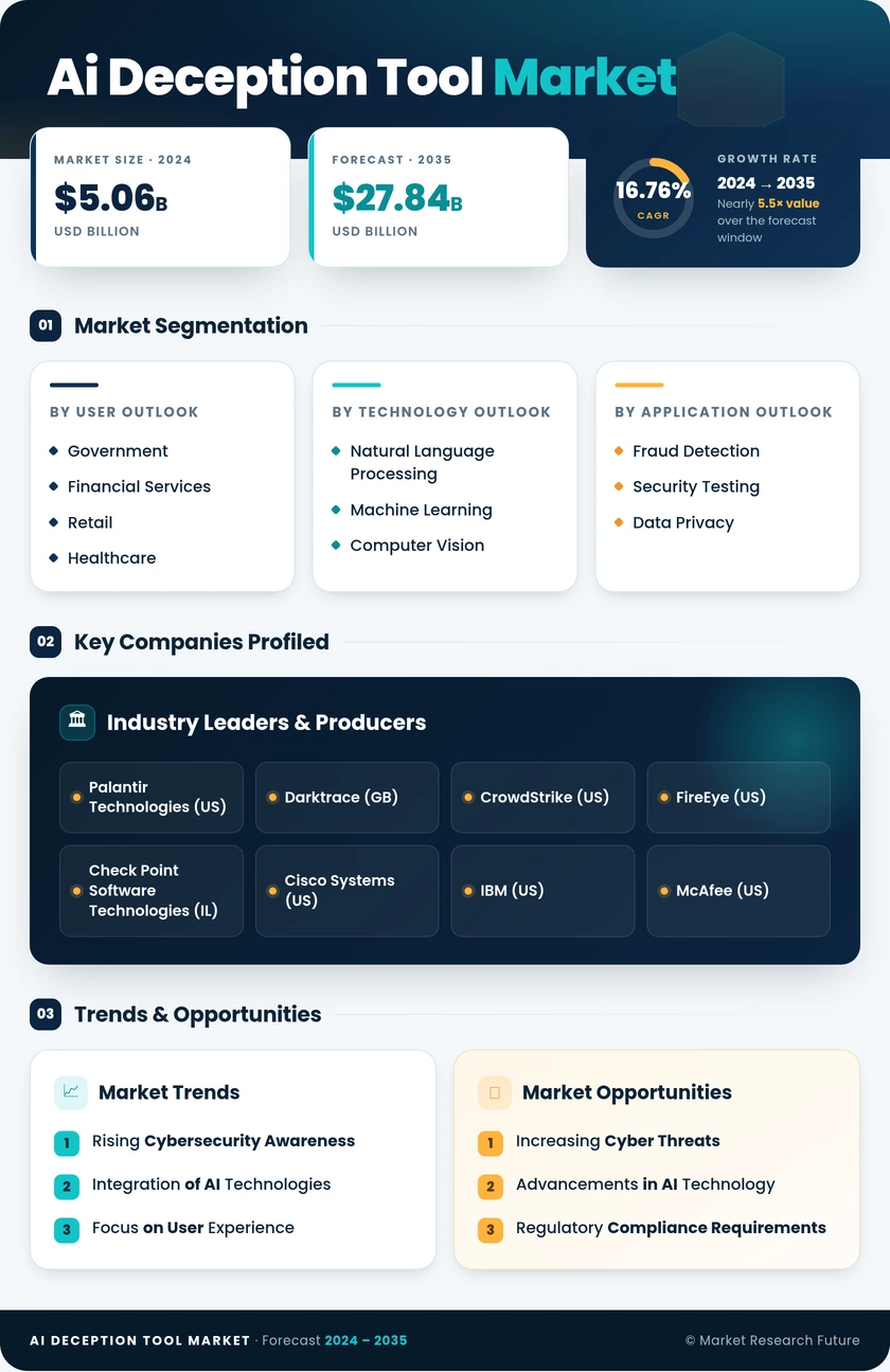 Ai Deception Tool Market Research Report - Global Forecast till 2035 Infographic