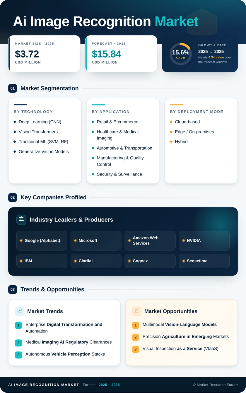 AI Image Recognition Market Research Report — Global Forecast till 2035 Infographic