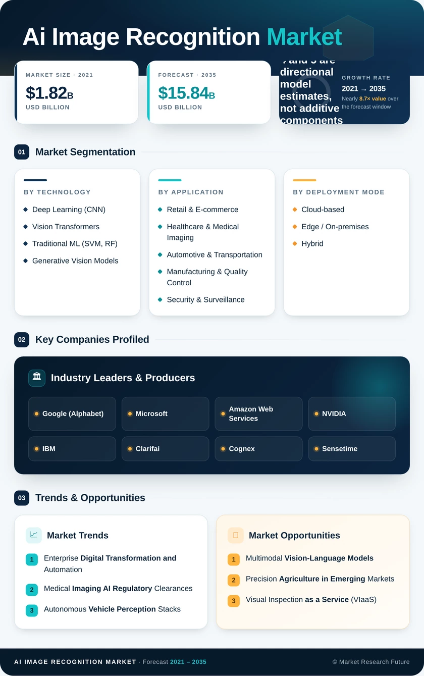 AI Image Recognition Market Research Report — Global Forecast till 2035 - Market Research Future Infographic