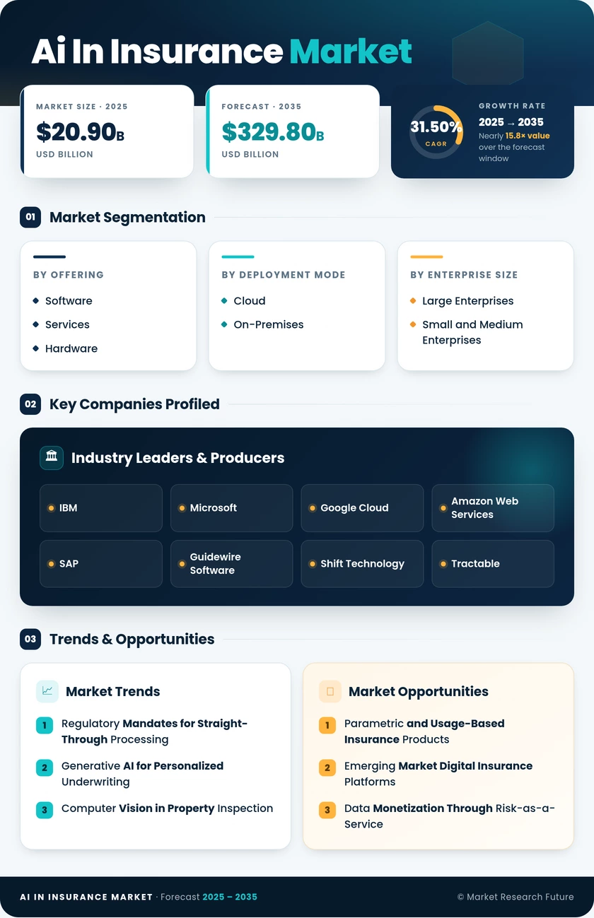 AI in Insurance Market Research Report - Global Forecast till 2035 Infographic