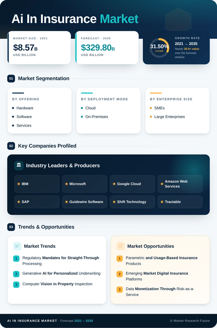 AI in Insurance Market Research Report - Global Forecast till 2035 Infographic