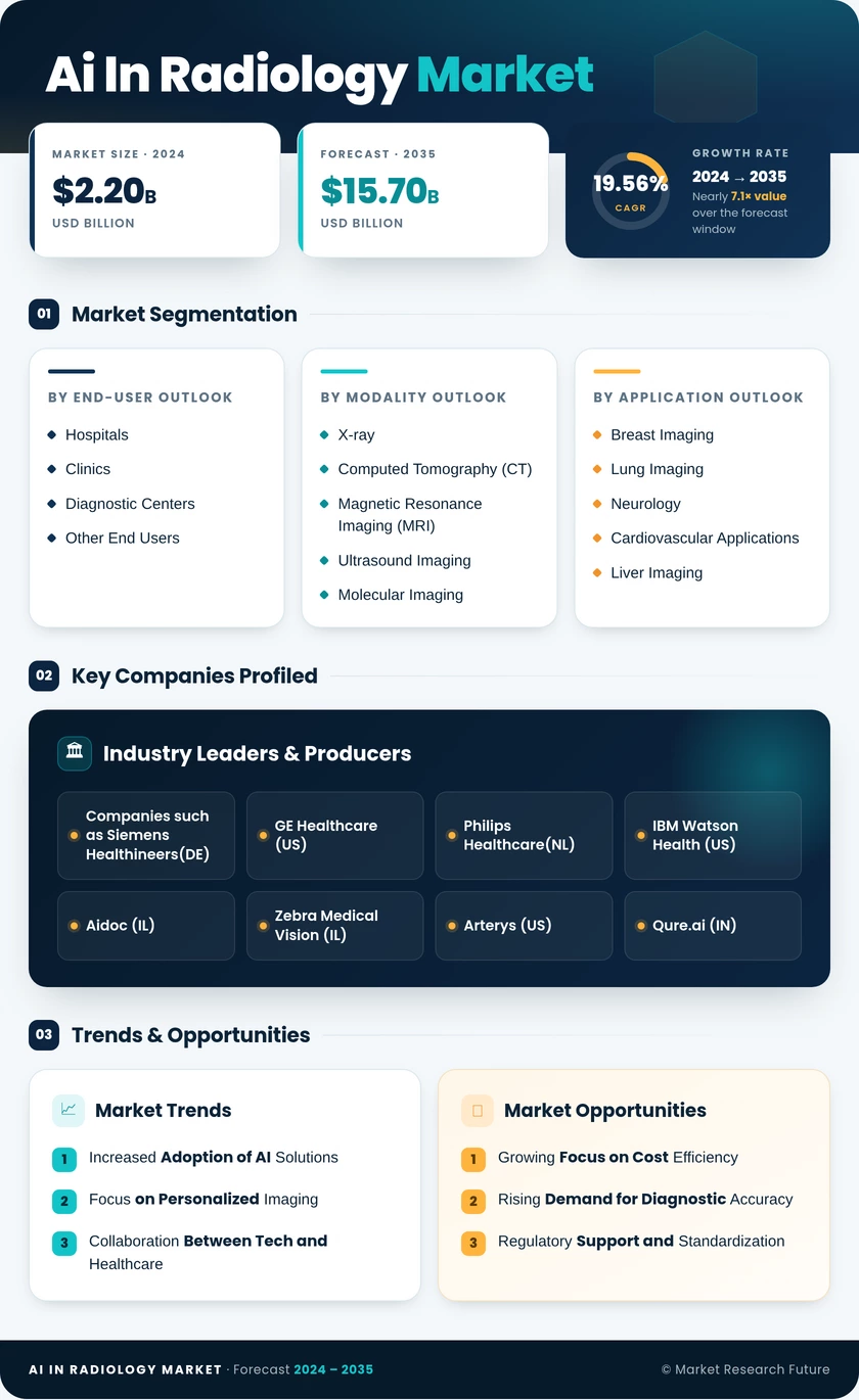 AI in Radiology Market Research Report – Forecast till 2035 Infographic