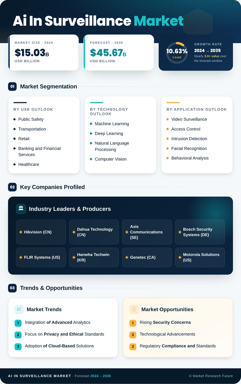AI in Surveillance Market Research Report - Global Forecast till 2035 Infographic