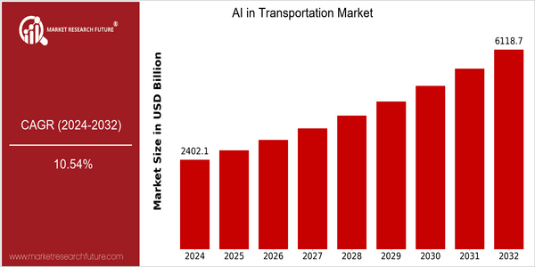 home-ubuntu-www-mrf_ne_design-batch1_child_pages-ai-in-transportation-market size