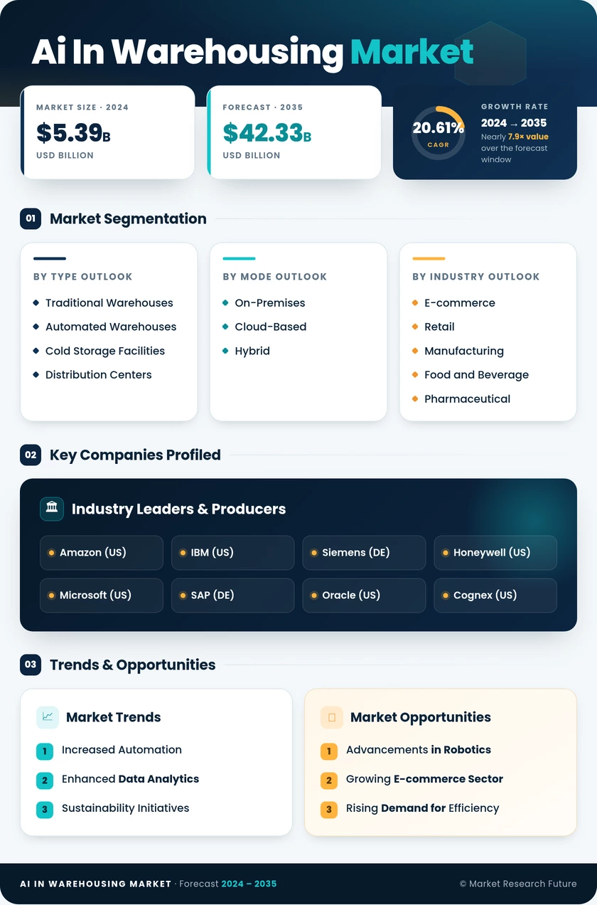 AI In Warehousing Market Research Report - Global Forecast to 2035 Infographic