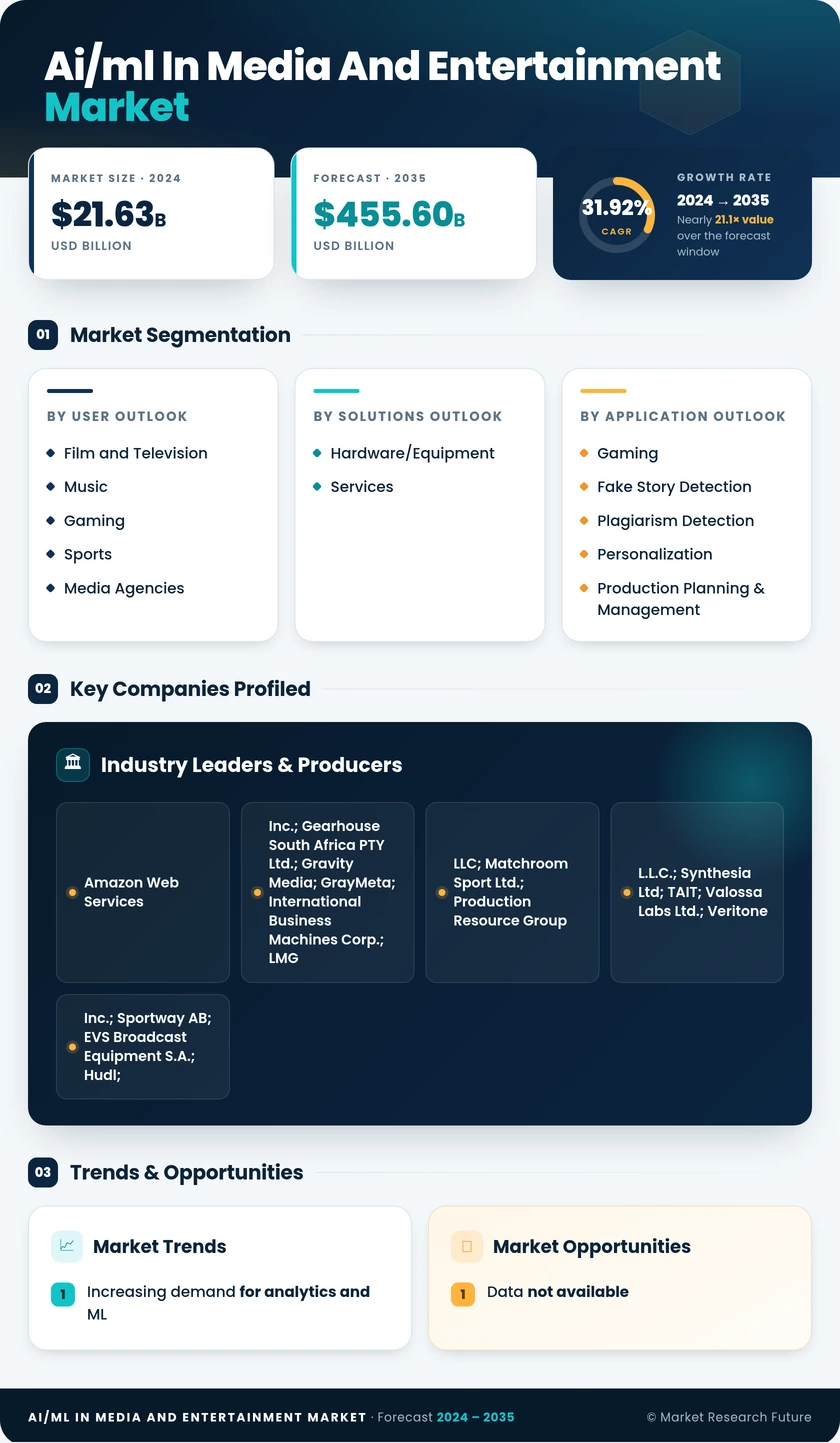 AI/ML in Media and Entertainment Market Research Report - Forecast till 2035 Infographic