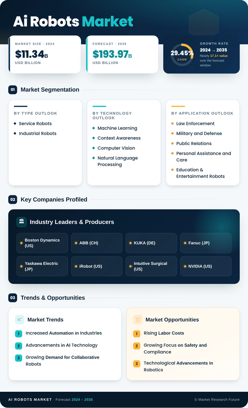 AI Robots Market Research Report - Global Forecast to 2035 Infographic