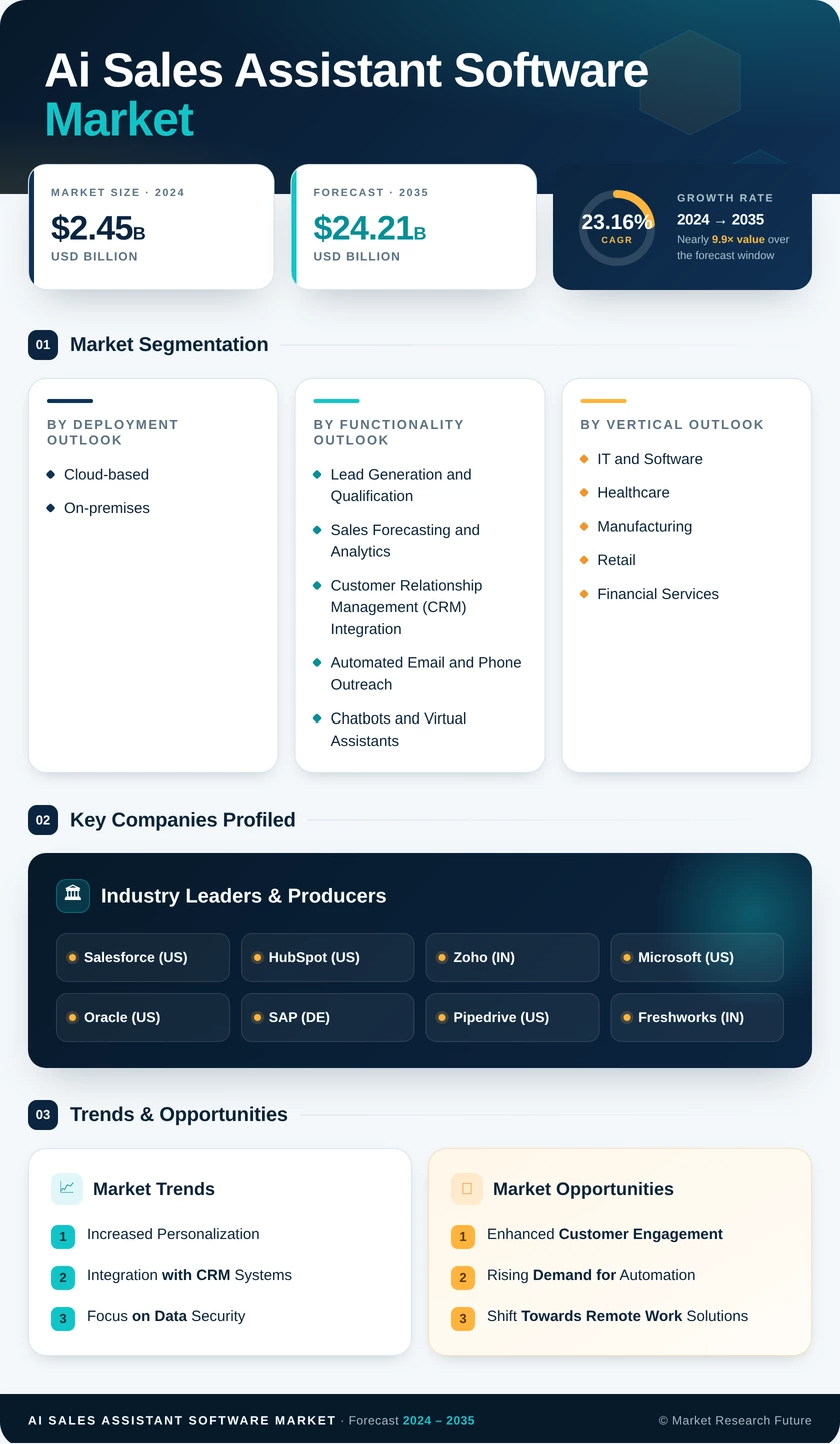 Ai Sales Assistant Software Market Research Report — Global Forecast till 2035 Infographic