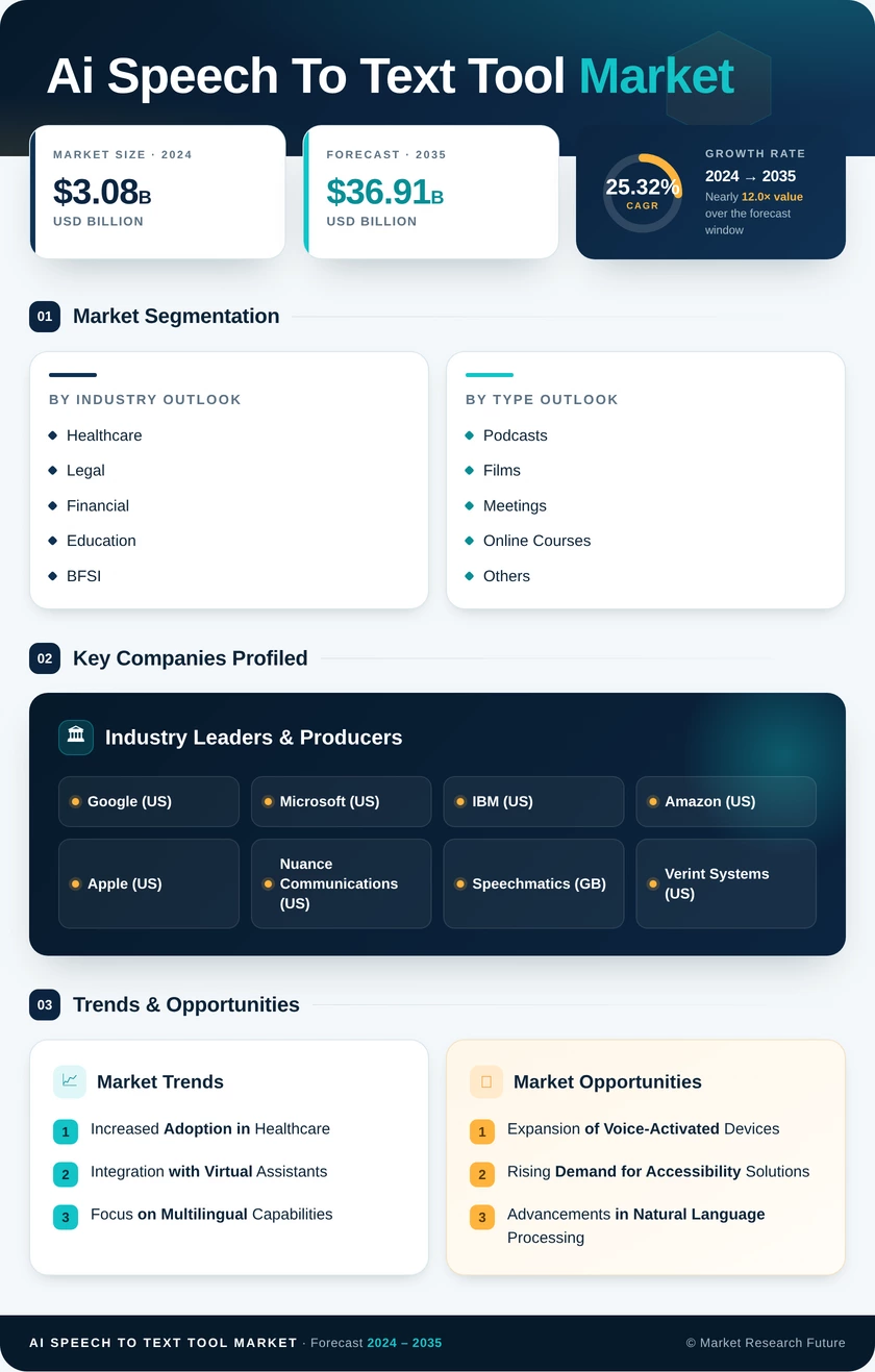 AI Speech to Text Tool Market Research Report—Global Forecast till 2035 Infographic