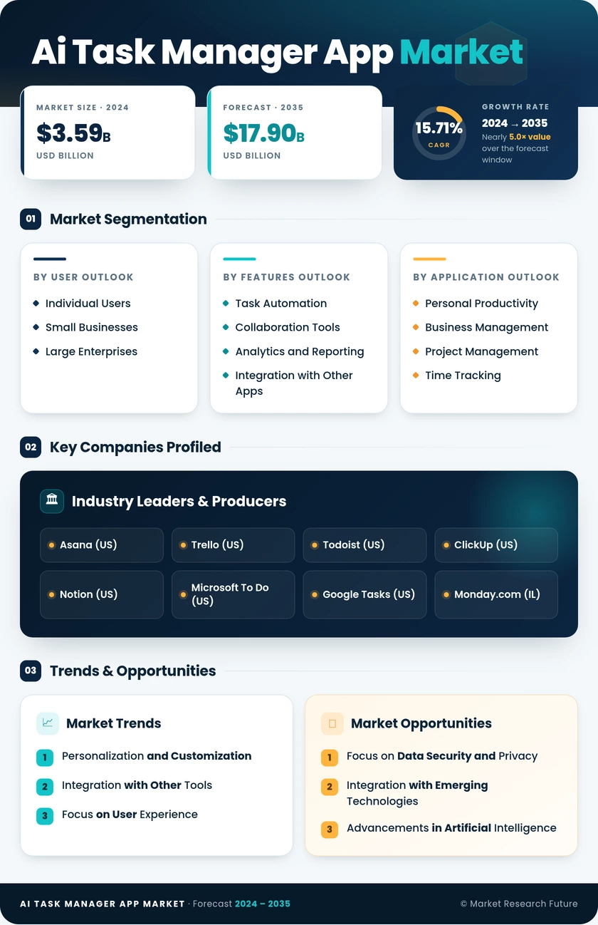AI Task Manager App Market Research Report - Forecast Till 2035 Infographic