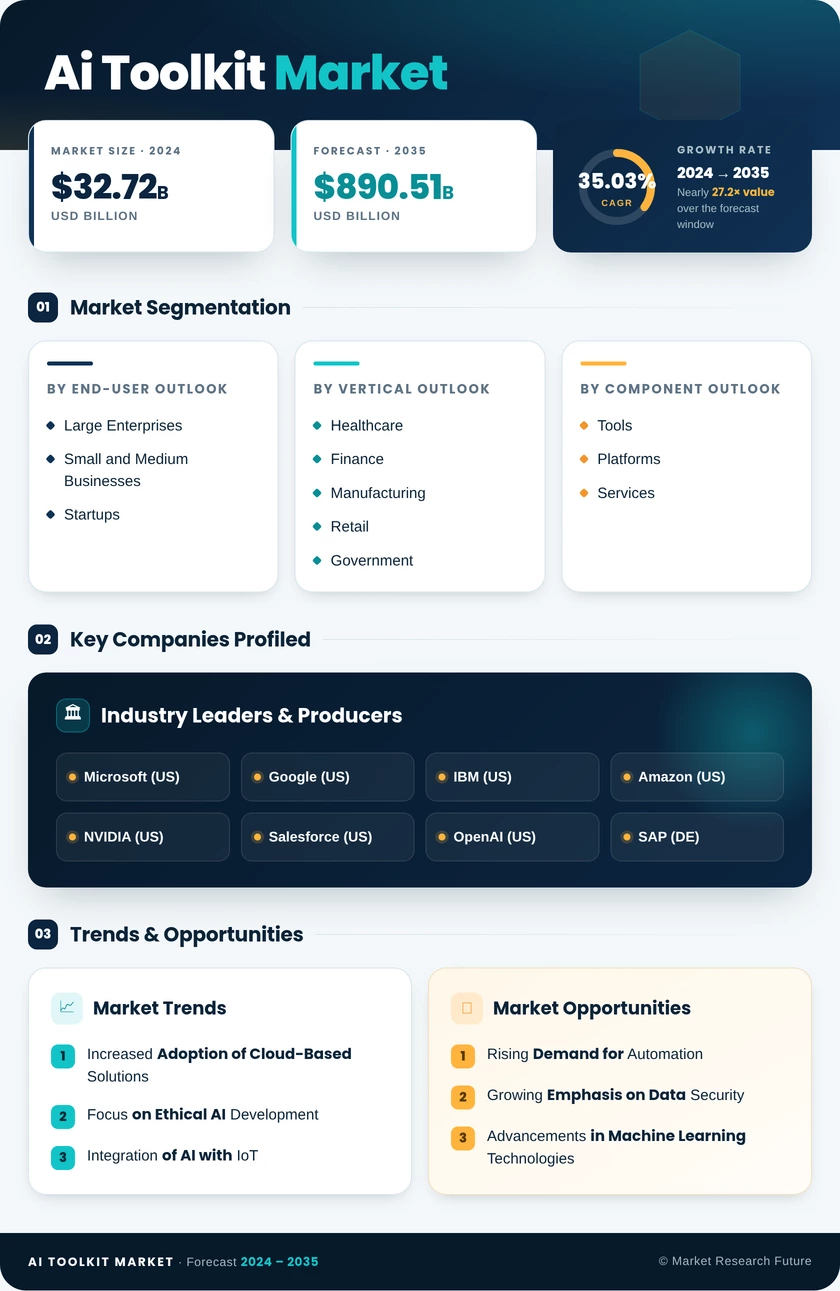 AI Toolkit Market Research Report - Forecast till 2035 Infographic
