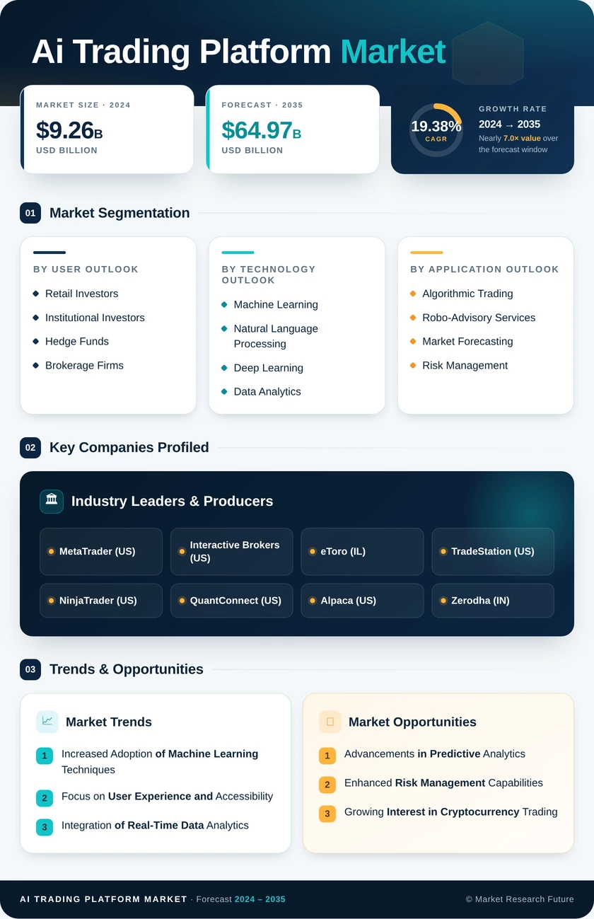 AI Trading Platform Market Research Report - Forecast Till 2035 Infographic