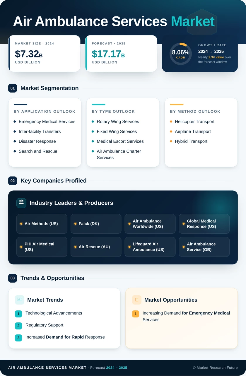 Air Ambulance Services Market Research Report - Forecast till 2035 Infographic