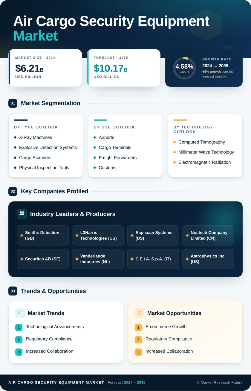 Air Cargo Security Equipment Market Research Report - Forecast Till 2035 Infographic