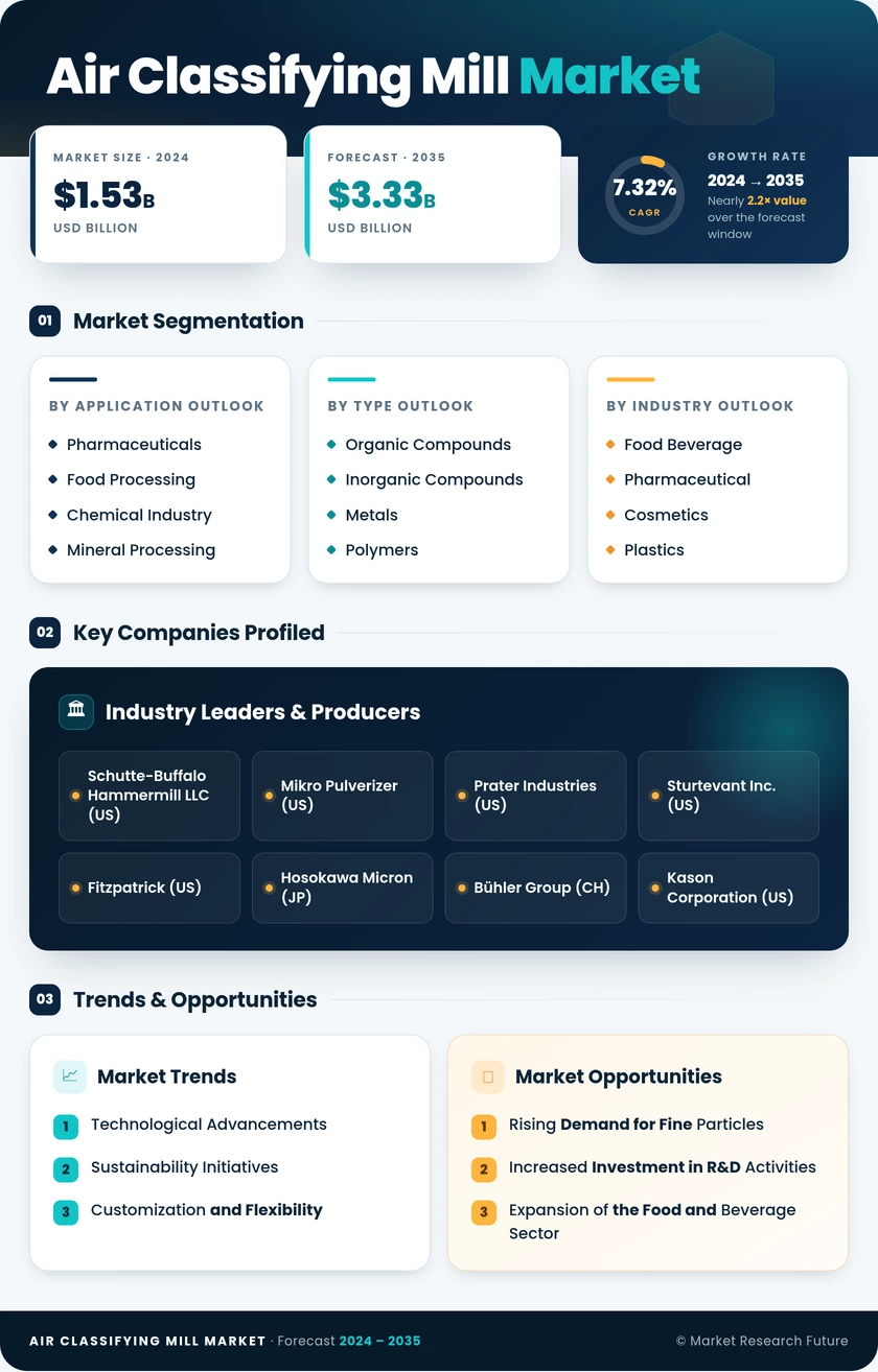 Air Classifying Mill Market Research Report — Global Forecast till 2035 Infographic