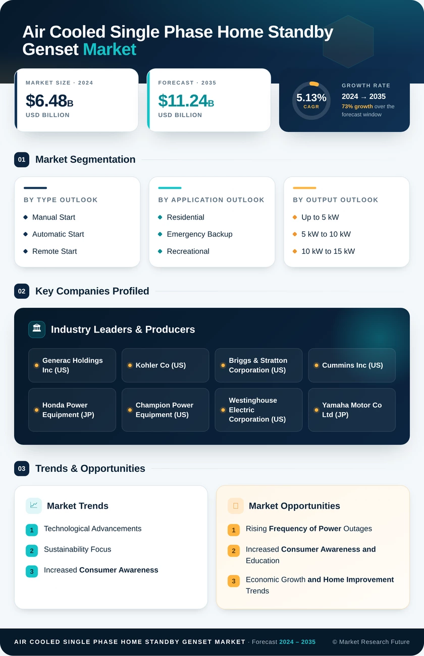 Air-Cooled Single-Phase Home Standby Genset Market Research Report—Forecast till 2035 Infographic