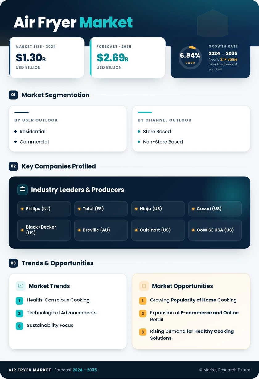Air Fryer Market Research Report - Forecast till 2035 Infographic