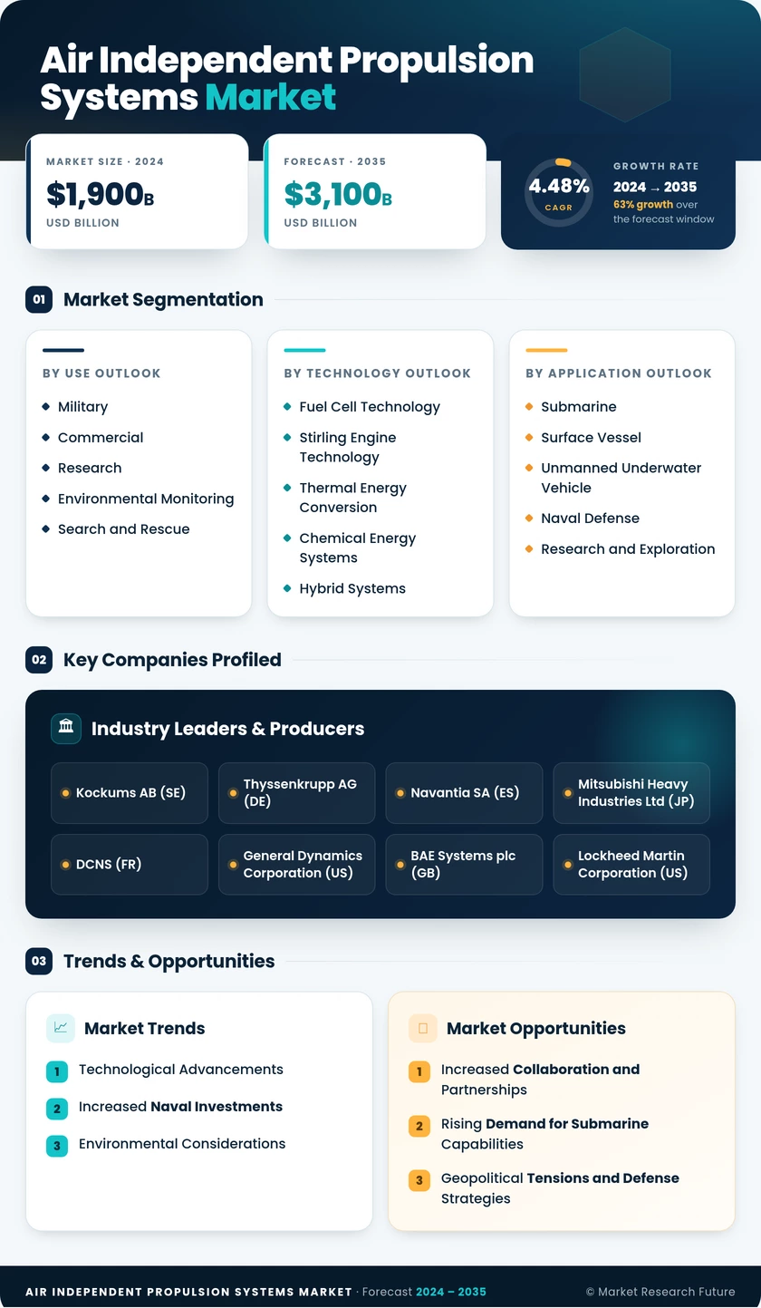 Air Independent Propulsion Systems for Submarine Market Research Report - Global Forecast till 2035 Infographic