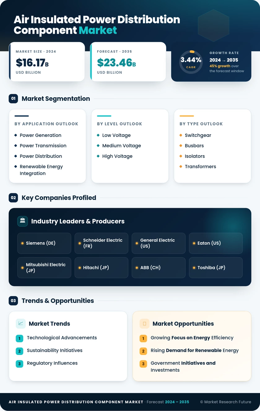 Air-Insulated Power Distribution Component Market Research Report — Global Forecast till 2035 Infographic