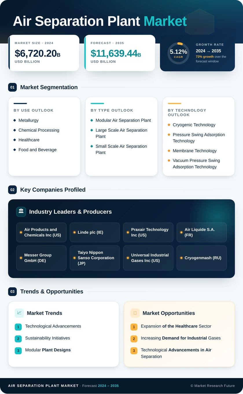 Air Separation Plant Market Research Report - Global Forecast till 2035 Infographic