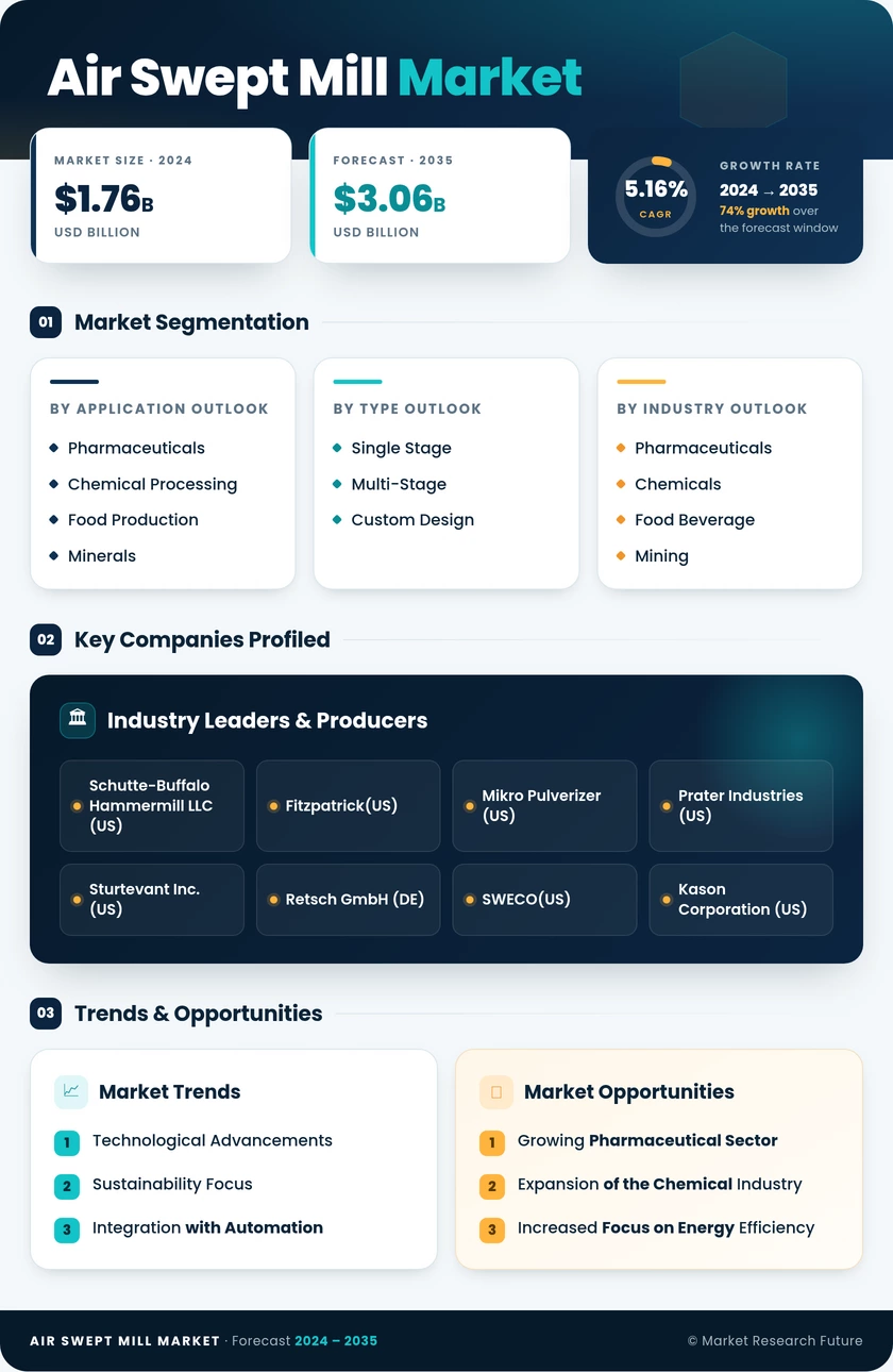 Air Swept Mill Market Research Report- Global Forecast till 2035 Infographic