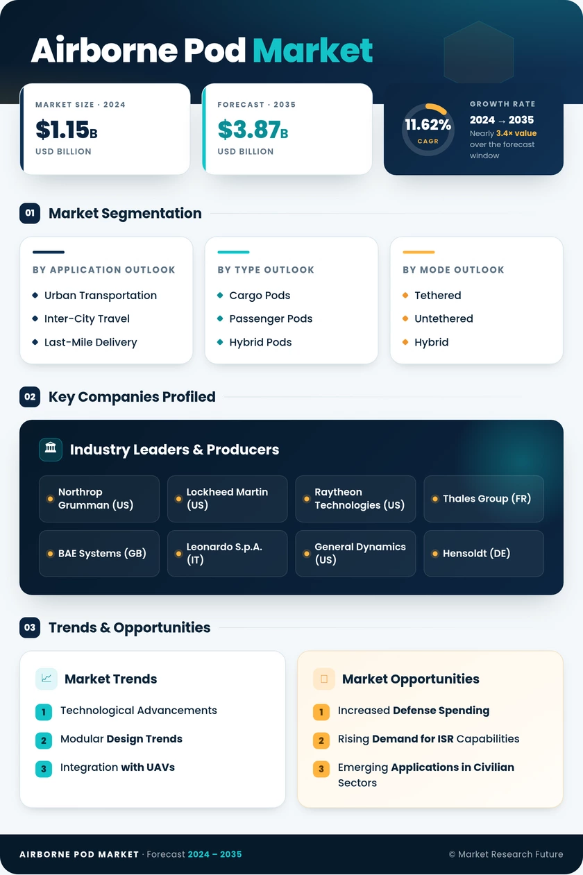 Airborne Pod Market Research Report — Global Forecast till 2035 Infographic