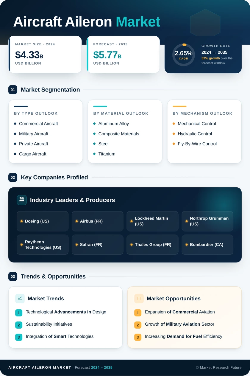 Aircraft Aileron Market Research Report—Global Forecast till 2035 Infographic