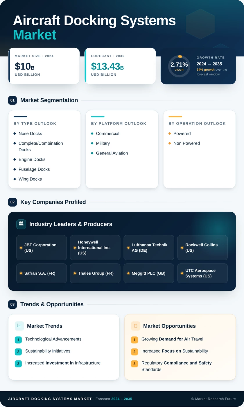 Aircraft Docking Systems Market Research Report - Global Forecast till 2035 Infographic