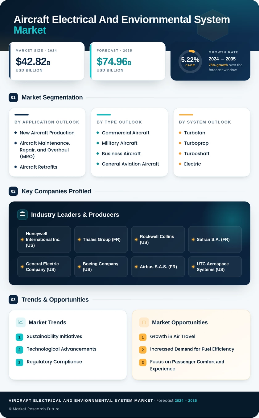 Aircraft Electrical And Enviornmental System Market Research Report — Global Forecast till 2035 Infographic