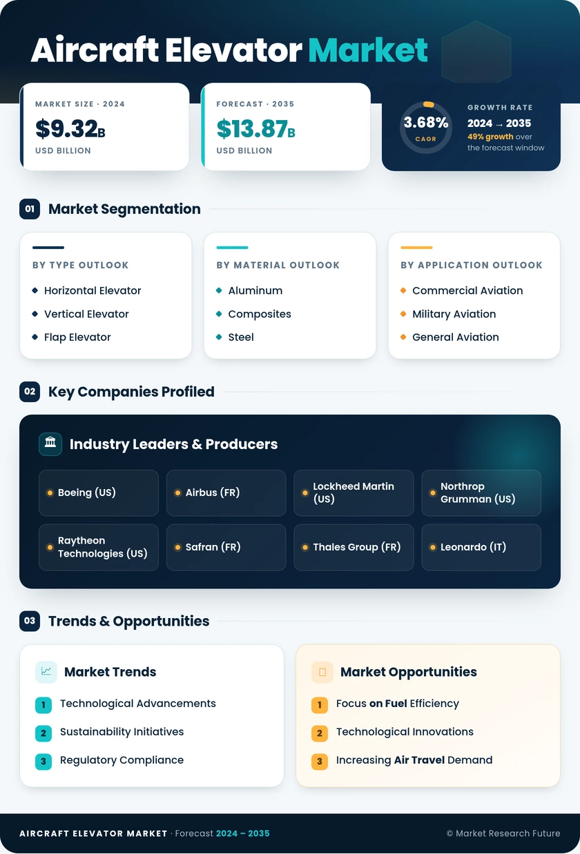 Aircraft Elevator Market Research Report - Forecast Till 2035 Infographic