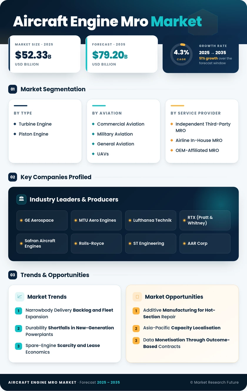 Aircraft Engine MRO Market Research Report - Global Forecast till 2035 Infographic