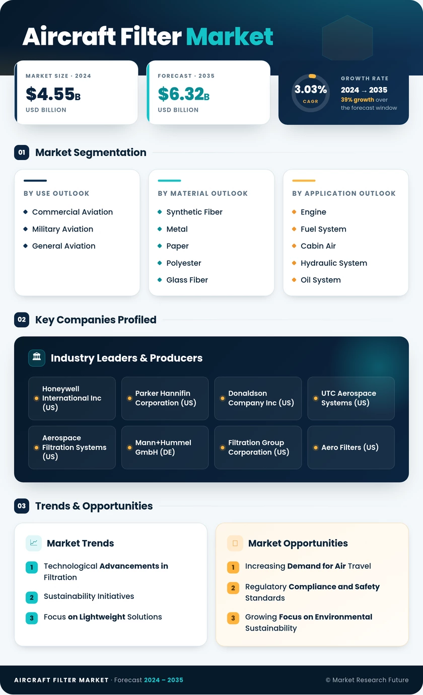 Aircraft Filter Market Research Report - Forecast Till 2035 Infographic