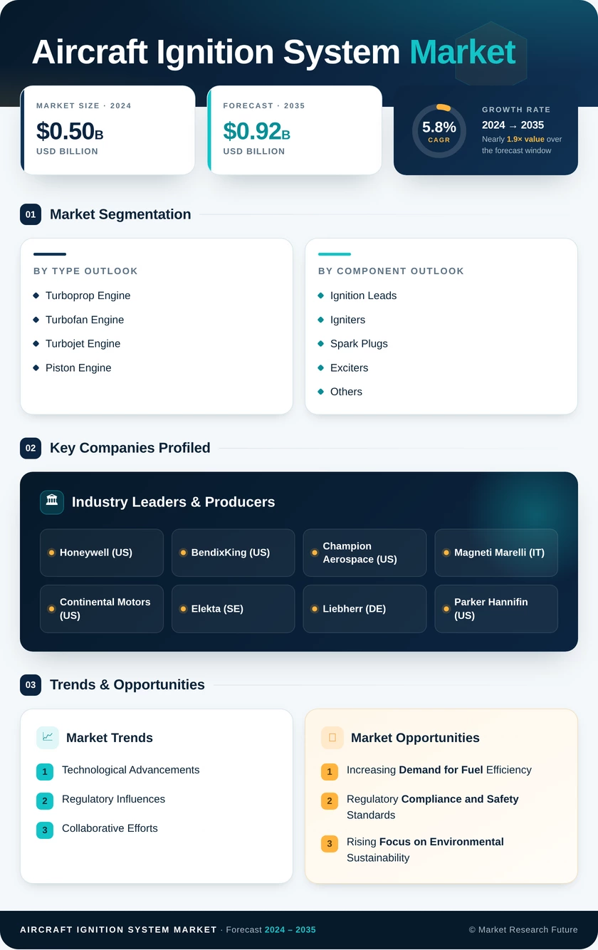 Aircraft Ignition System Market Research Report — Global Forecast till 2035 Infographic