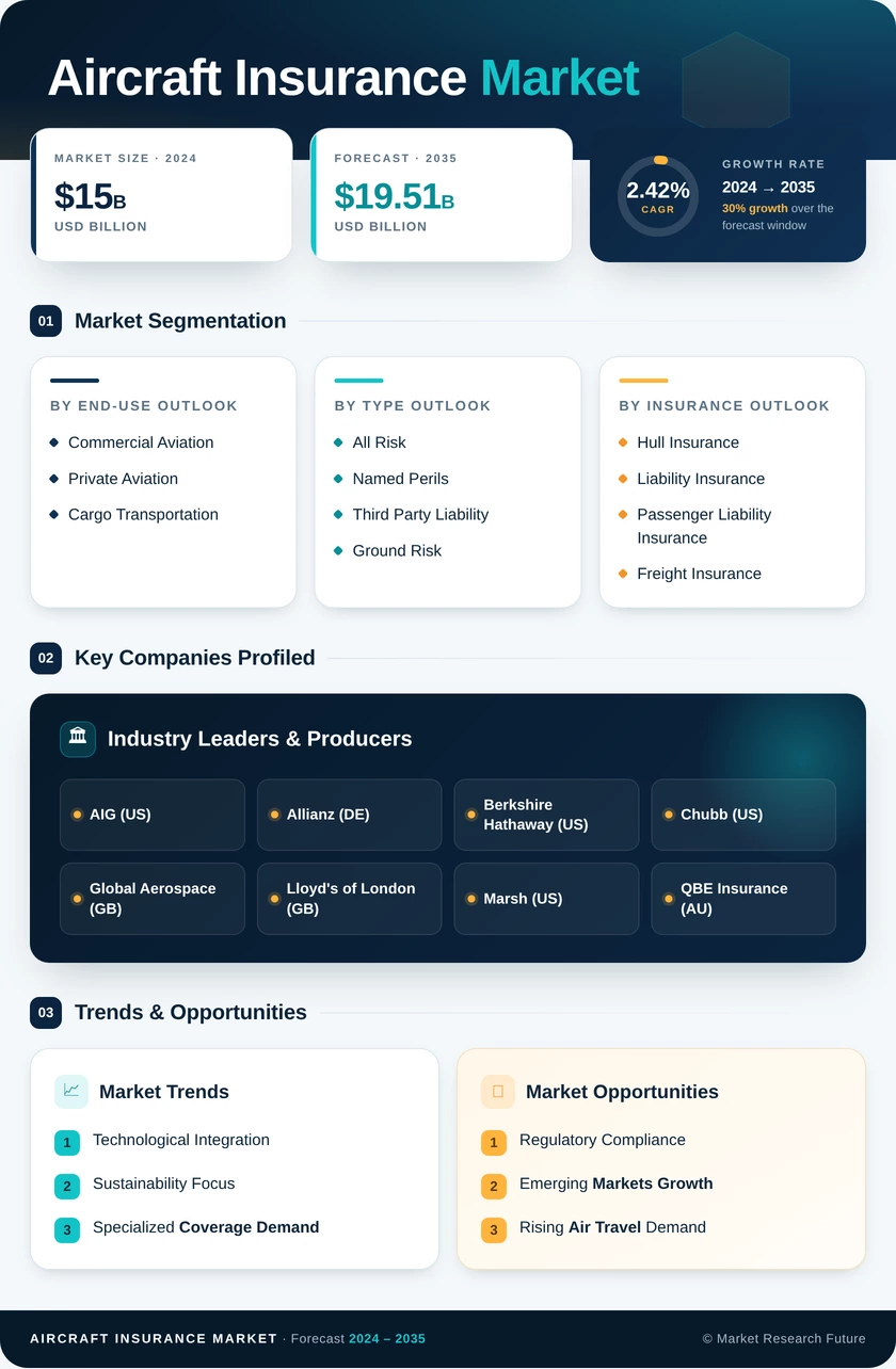 Aircraft Insurance Market Research Report - Global Forecast till 2035 Infographic