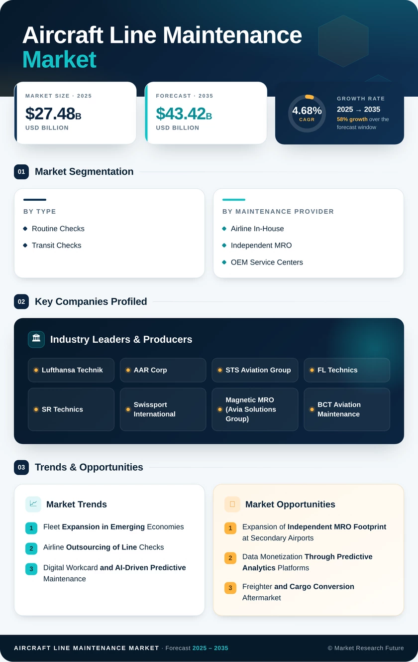 Aircraft Line Maintenance Market Research Report Information - Global Forecast to 2035 Infographic