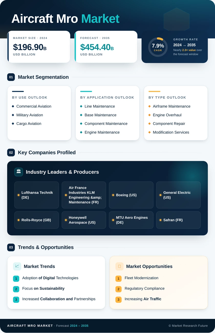 Aircraft MRO Market Research Report – Global Forecast to 2035 Infographic