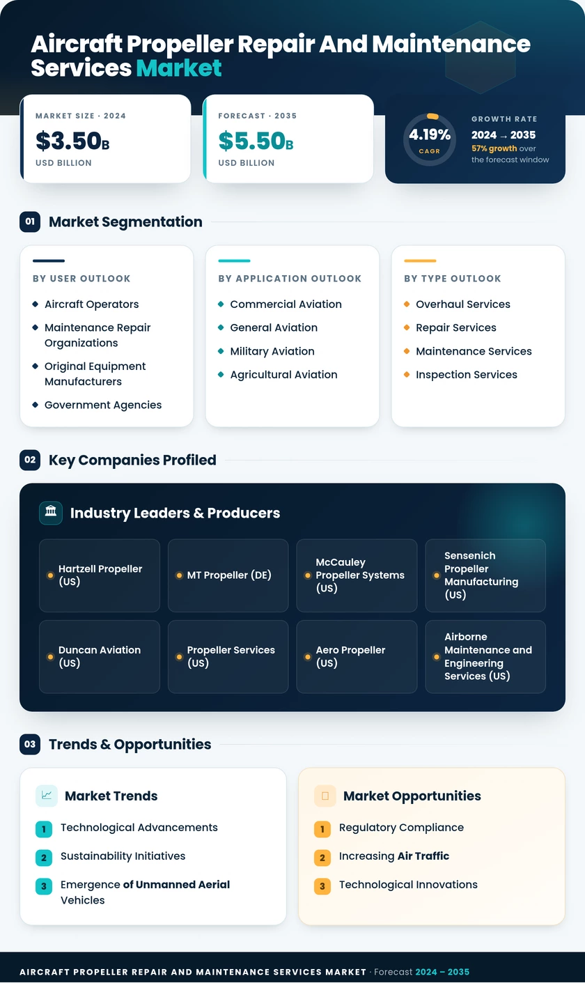 Aircraft Propeller Repair and Maintenance Services Market Infographic