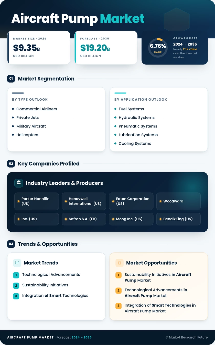 Aircraft Pump Market Research Report — Global Forecast till 2035 Infographic